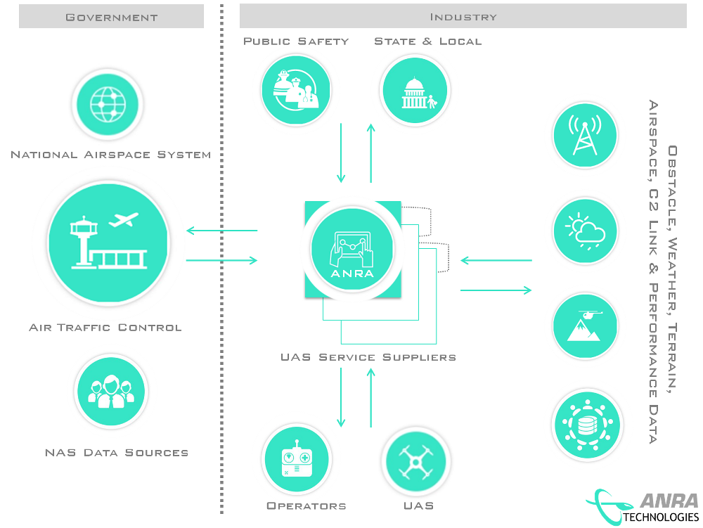 DroneUSS - UTM Architecture